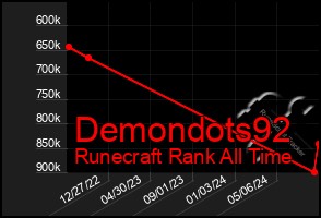 Total Graph of Demondots92