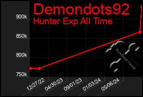 Total Graph of Demondots92