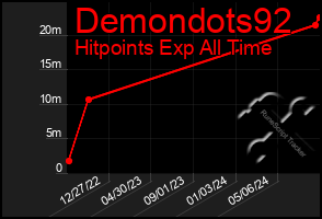 Total Graph of Demondots92