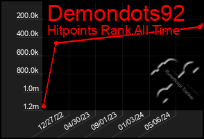 Total Graph of Demondots92