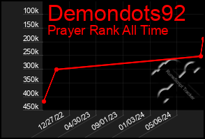 Total Graph of Demondots92