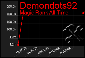 Total Graph of Demondots92