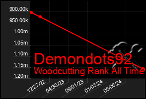 Total Graph of Demondots92