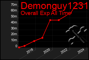 Total Graph of Demonguy1231