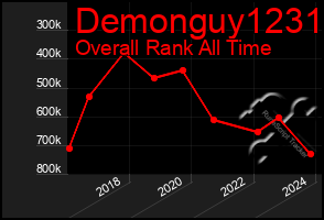 Total Graph of Demonguy1231