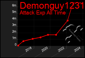 Total Graph of Demonguy1231