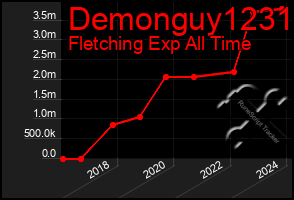 Total Graph of Demonguy1231