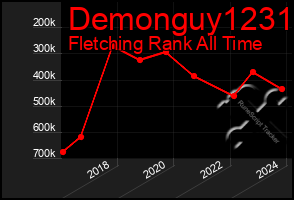 Total Graph of Demonguy1231