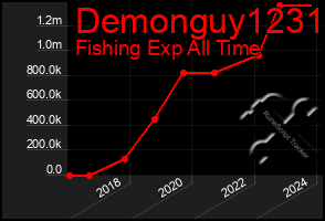 Total Graph of Demonguy1231