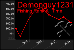 Total Graph of Demonguy1231
