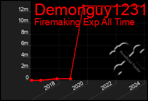 Total Graph of Demonguy1231