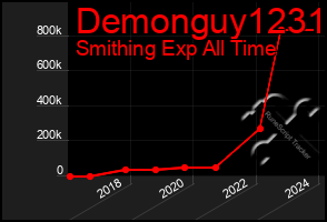 Total Graph of Demonguy1231