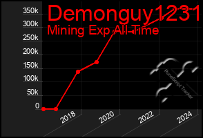 Total Graph of Demonguy1231