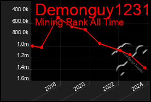 Total Graph of Demonguy1231