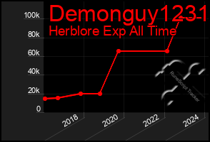 Total Graph of Demonguy1231
