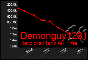 Total Graph of Demonguy1231