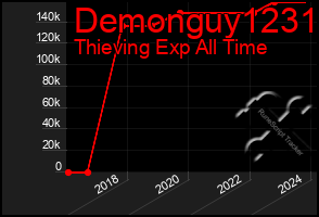 Total Graph of Demonguy1231
