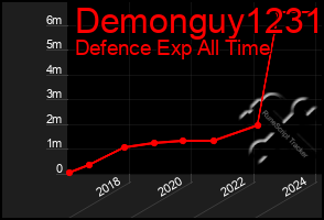 Total Graph of Demonguy1231