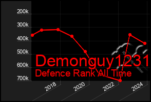 Total Graph of Demonguy1231