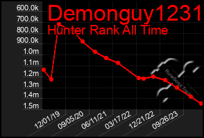 Total Graph of Demonguy1231