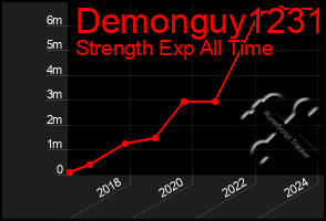 Total Graph of Demonguy1231