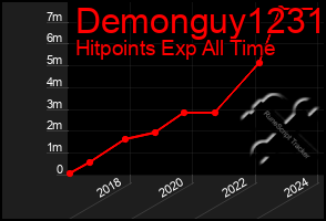 Total Graph of Demonguy1231