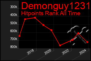 Total Graph of Demonguy1231