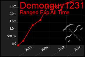 Total Graph of Demonguy1231