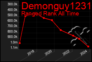Total Graph of Demonguy1231