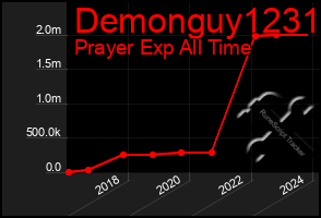 Total Graph of Demonguy1231