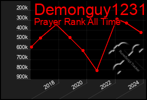 Total Graph of Demonguy1231