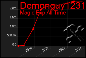 Total Graph of Demonguy1231