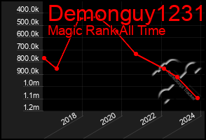 Total Graph of Demonguy1231