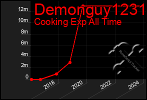 Total Graph of Demonguy1231
