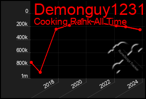Total Graph of Demonguy1231