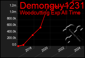Total Graph of Demonguy1231