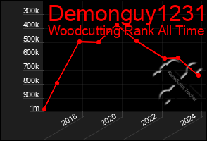 Total Graph of Demonguy1231