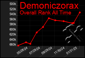 Total Graph of Demoniczorax