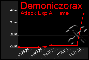 Total Graph of Demoniczorax