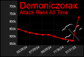 Total Graph of Demoniczorax