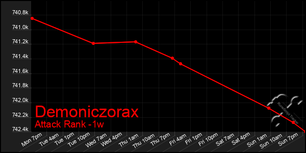 Last 7 Days Graph of Demoniczorax