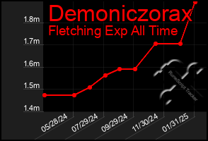 Total Graph of Demoniczorax