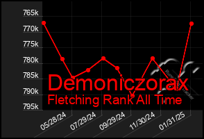 Total Graph of Demoniczorax