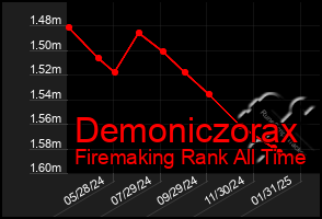 Total Graph of Demoniczorax