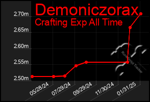 Total Graph of Demoniczorax