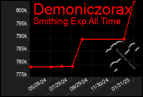 Total Graph of Demoniczorax