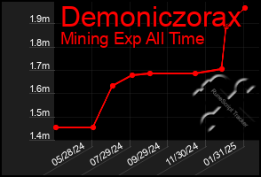 Total Graph of Demoniczorax