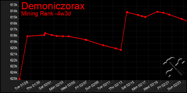 Last 31 Days Graph of Demoniczorax