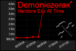 Total Graph of Demoniczorax