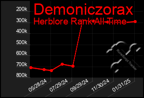 Total Graph of Demoniczorax